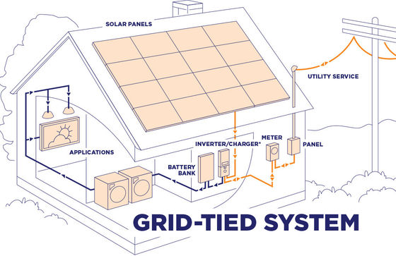 10kw hybride sur la batterie au lithium-ion du système d'onduleur photovoltaïque solaire potovoltaïque à la maison